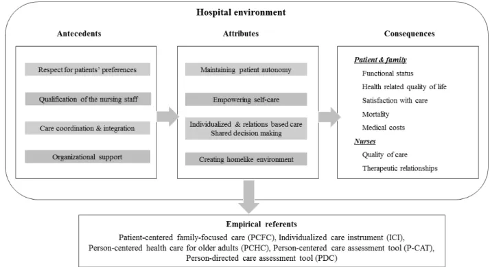 Figure  1.  Antecedents,  attributes,  and  consequences  of  patient-centered  care  in  a  long-term  care  environment 이  줄고  우울감이  동반되었다고  판단한  간호사는  낙상  위험도가  높아진  것과  관련하여  집중  관찰하였고  수시 로 안전한 환경을 유지할 수 있도록 주의를 기울이면서  침상  외  활동을  자제하도록  간병인에게  부탁하였다