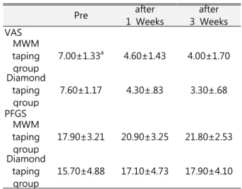 Table 3. Test of within-subjects effects on VAS and PFGS