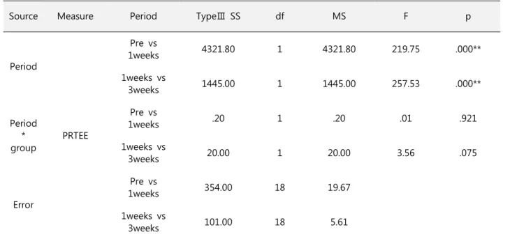 Table 5. Test of within-subjects contrasts of PRTEE on each groups