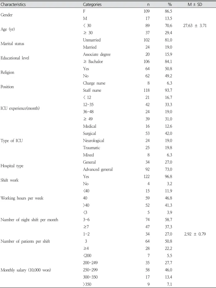 Table  1.  General  Characteristics  of  Participants ( N =126)