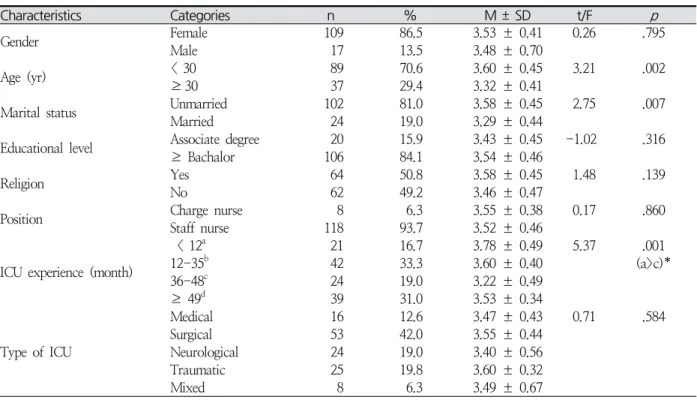 Table  3.  Differences  in  Person-centered  Critical  Care  Nursing  according  to  General  Characteristics 　 ( N =126)