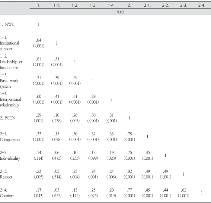 Table  4.  Correlations  among  Nursing  Work  Environment  and  Person-centered  Critical  Care  Nursing ( N = 126)