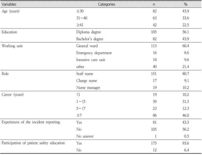 Table  1.  General  Characteristics  of  Participants ( N =187)