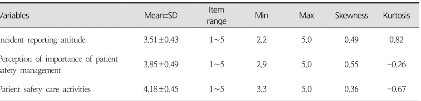 Table  2.  The  Levels  of  Incident  Reporting  Attitude,  Perception  of  Importance 