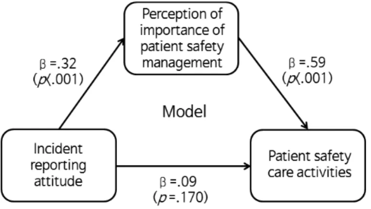 Figure  1.  Model  for  mediating  effects  of  perception  of  importance  of  patient  safety  management on  the  relationship  between  incident  reporting  attitude  and  patient  safety  care  activities.