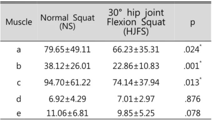 Table 2. Comparison of muscle activity during normal  and  30°  flexed  hip  joint  squating