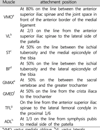 Table  2.  Electomyography  attachment  position각  운동  시  지지면  불안정성을  통한  과제  난이도에  따라  체간의  대근육과  소근육의  비율을  연구하였다(송은주와  최종덕,  2011)