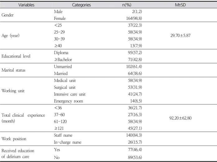 Table  1.  General  and  Job-related  Characteristics  of  the  Subjects ( N = 166) Variables Categories n(%) M±SD Gender Male 2(1.2) 　　 Female 164(98.8) 　　 Age  (year) ＜25 37(22.3) 　 29.70±5.87　 　25-2958(34.9)30-3958(34.9) ≥40 13(7.9)