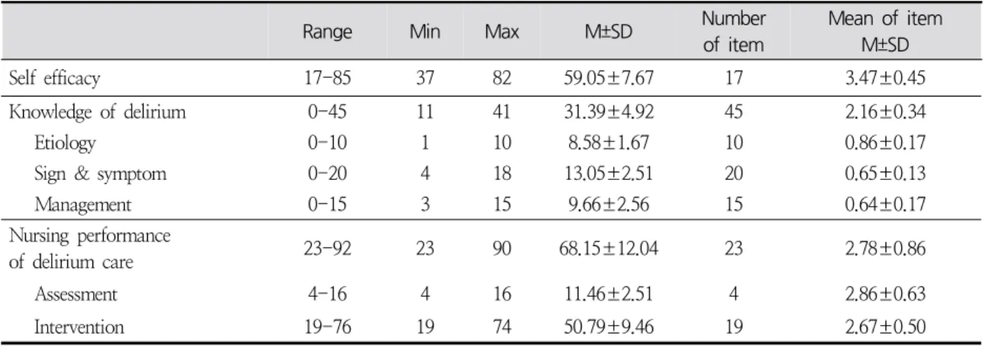 Table  2.  Score  of  Self  Efficacy,  Knowledge  of  Delirium  and  Nursing  Performance  of  Delirium  Care ( N =166)