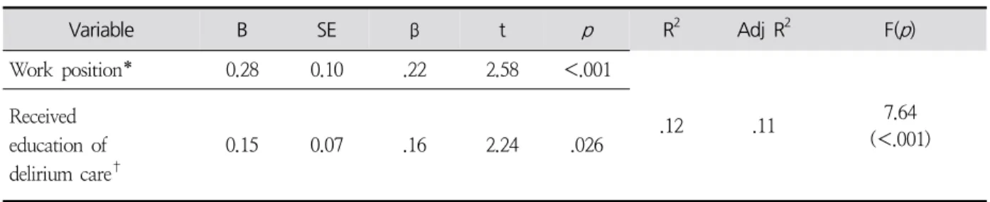 Table  5.  Factors  Affecting  the  Nursing  Performance  of  Delirium  Care ( N =166)