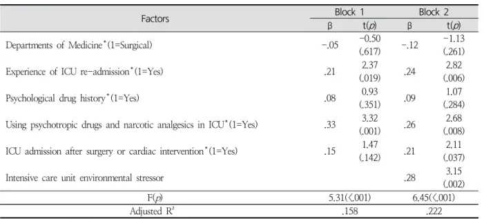Table  4.  Factors  Affecting  on  Post  Traumatic  Stress  Disorder†  1  month  after  ICU  Discharge      ( N =116)