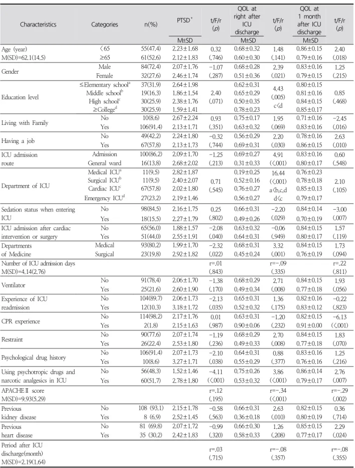 Table  1.  Differences  in  Posttraumatic  Stress  Disorder  and  Quality  of  Life  by  Subjects’  Characteristics  ( N =116) Characteristics Categories n(%) PTSD ＊ t/F/r ( p ) QOL  at  right  after ICU  discharge t/F/r(p) QOL  at 1  month after  ICU disc