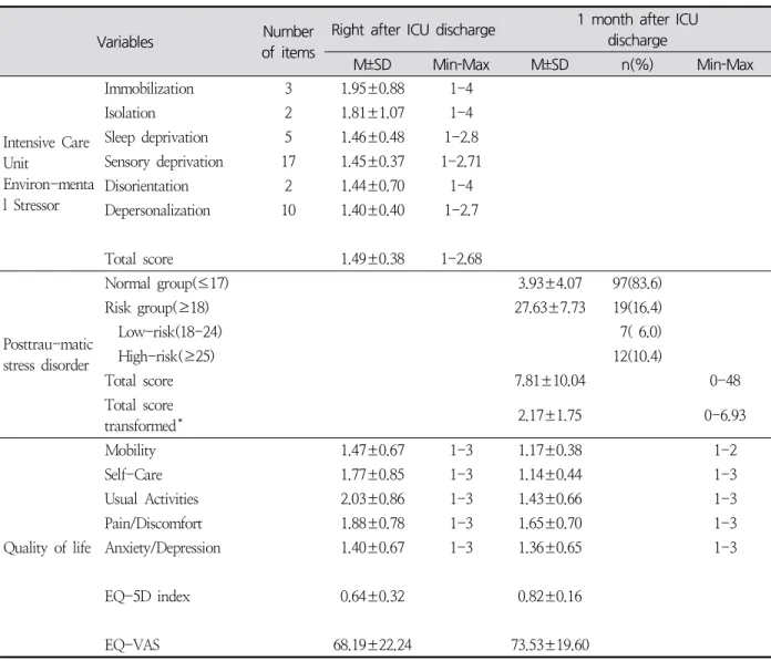 Table  2.  Levels  of  Intensive  Care  Unit  Environmental  Stressor,  Posttraumatic  Stress  Disorder,  and  Quality  of  Life   ( N =116)