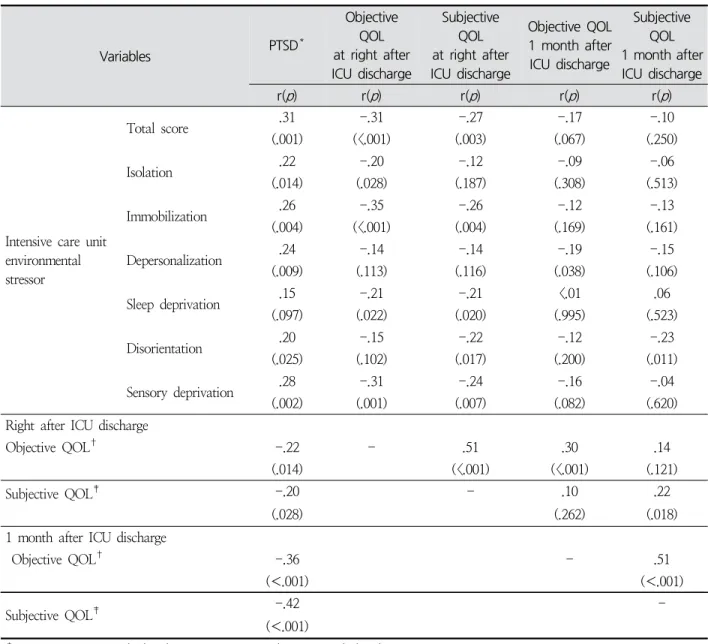 Table  3.  Relationships  among  Study  Variables ( N =116) Variables      PTSD ＊ Objective   QOL at  right  after  ICU  discharge SubjectiveQOL at  right  after  ICU  discharge  Objective  QOL 1  month  after ICU  discharge  SubjectiveQOL  1 month after I