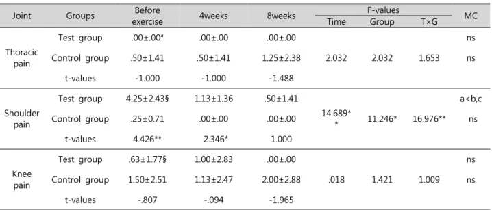 Table  3.  Part  thoracic,  shoulder,  knee  pain  on  repeated  measures  analysis  of  variance  results                          (Unit  :  VAS)