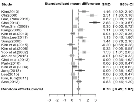Fig. 2-A. The combined effect of communication program for nursing students.