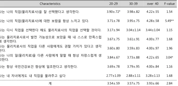 Table  3.  Job(physical  therapist)  satisfaction  of  age