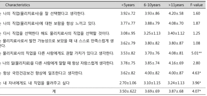 Table  4.  Job(physical  therapist)  satisfaction  of  Previous  work  experience   