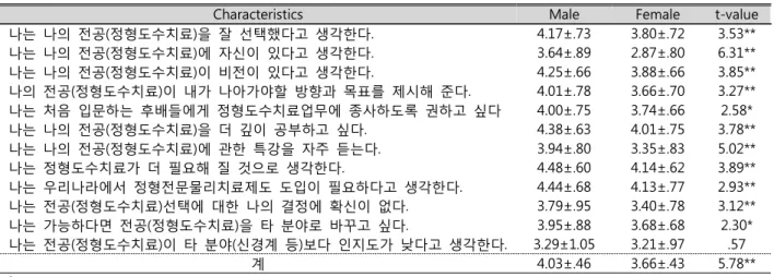 Table  7.  Task(Orthopedic  Manual  Therapy  part)  satisfaction  of  gender.   