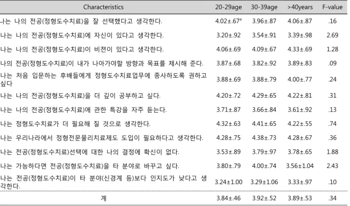 Table  8.  Task(Orthopedic  Manual  Therapy  part)  satisfaction  of  age