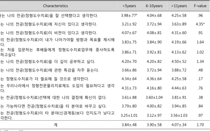Table  9.  Task(Orthopedic  Manual  Therapy  part)  satisfaction  of  Previous  work  experience 