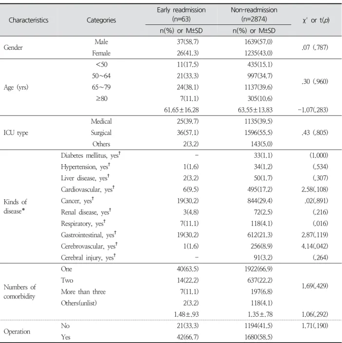 Table  1.  Difference  between  Early  Readmission  Group  and  Non-Readmission  Group  according  to  General  Characteristics  and  Disease  related  Characteristics         ( N =2,937)