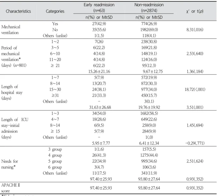 Table  2.  Difference  between  Early  Readmission  Group  and  Non-Readmission  Group  according  to  Therapeutic  Characteristics ( N =2937) Characteristics Categories Early  readmission(n=63) Non-readmission(n=2874) χ²  or  t( p ) n(%)  or  M±SD n(%)  o
