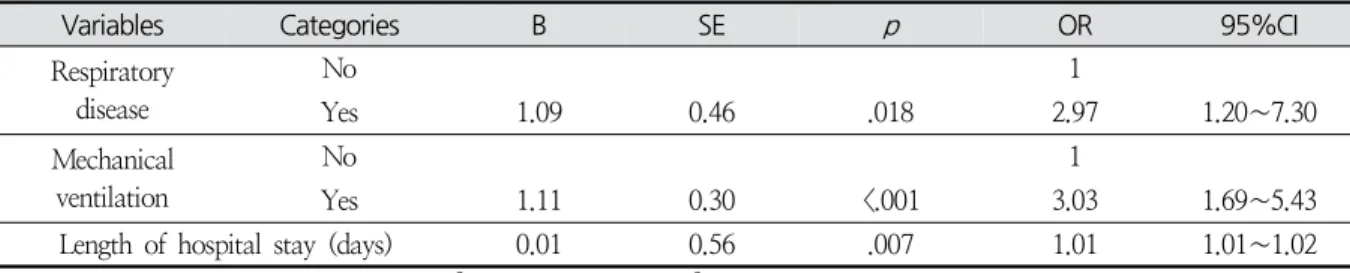 Table  4.  Multivariate  Logistic  Regression  of  Risk  Factors  Associated  with  Early  Readmission  to  Intensive  Care  Unit ( N =2,937)