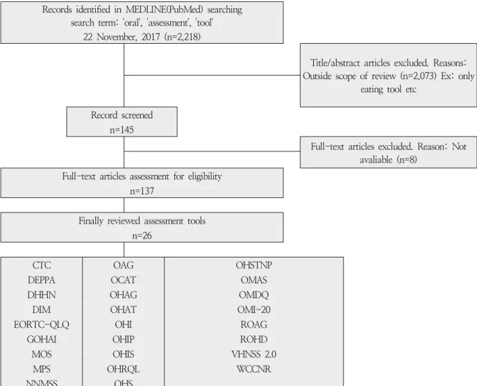 Figure  1.  Flowchart  of  the  systematic  review  process 