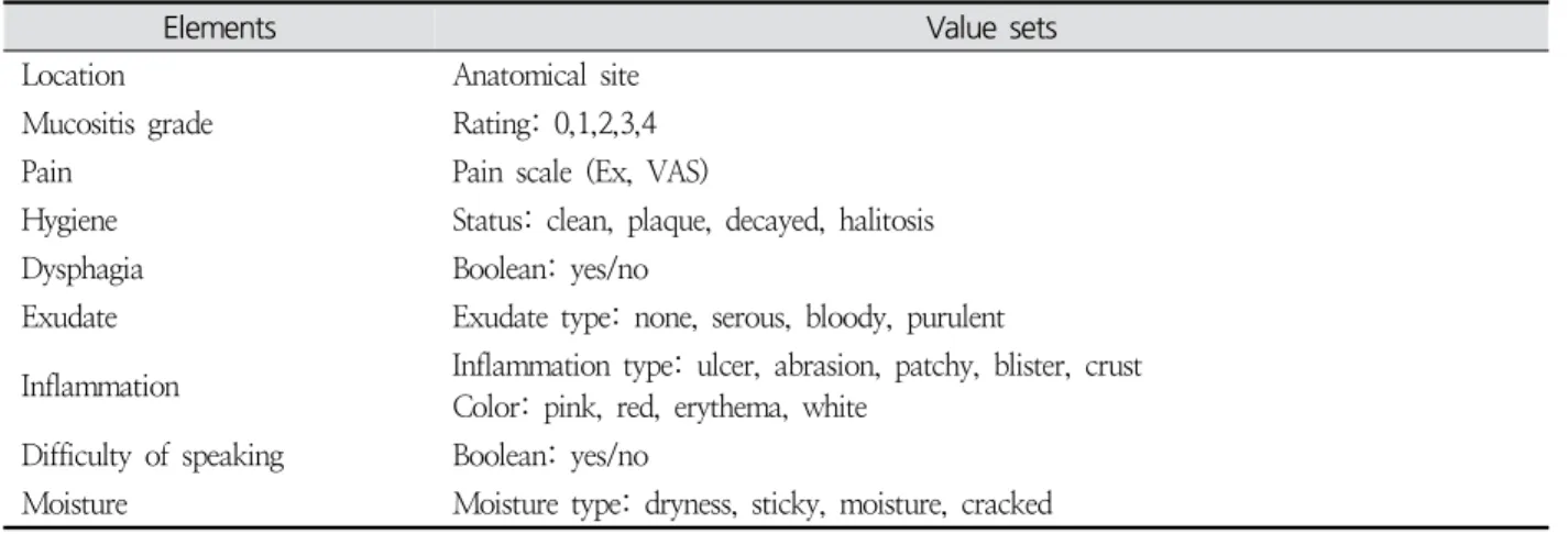 Table  1.  The  Minimum  Data  Set  for  Oral  Mucous  Integrity  Assessment