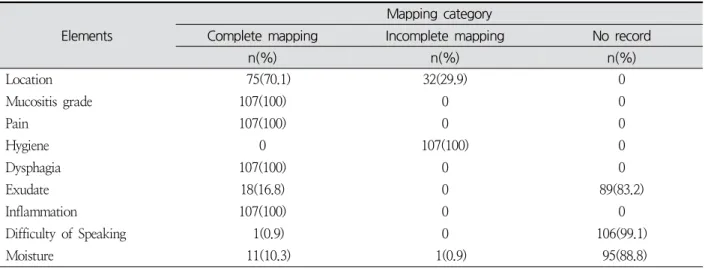 Table  3.  Mapping  Results  of  the  Minimum  Data  Set  with  Nursing  Records ( N =107)