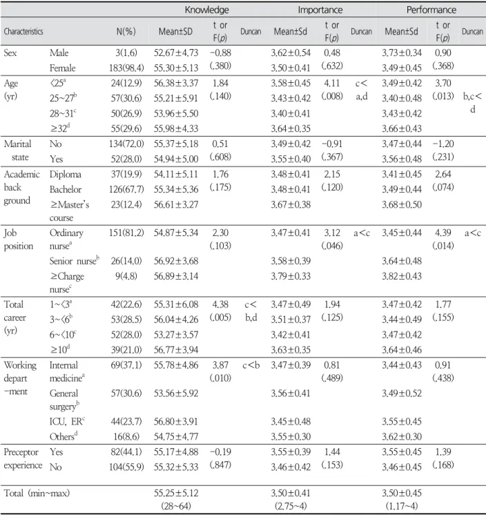 Table  1.  General  Characteristics  and  Descriptive  statistics ( N =186)