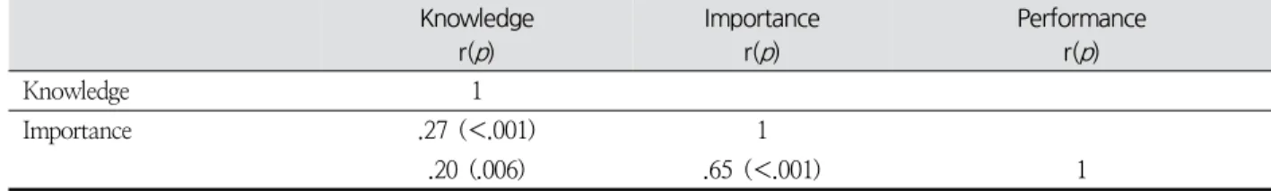 Table  3.  Correlations  of  Variables ( N =186) Knowledge r( p ) Importancer(p) Performancer(p) Knowledge 1 　 　 Importance .27  (＜.001) 1 　 .20  (.006) .65  (＜.001) 1