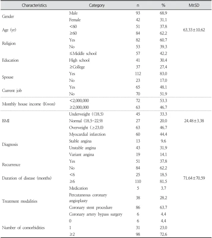 Table  1.  General  and  Disease-related  Characteristics  of  Study  Participants              ( N =135) Characteristics Category n % M±SD Gender Male 93 68.9 Female 42 31.1 Age  (yr) ＜60 51 37.8 63.33±10.62 ≥60 84 62.2 Religion Yes 82 60.7 No 53 39.3 Edu