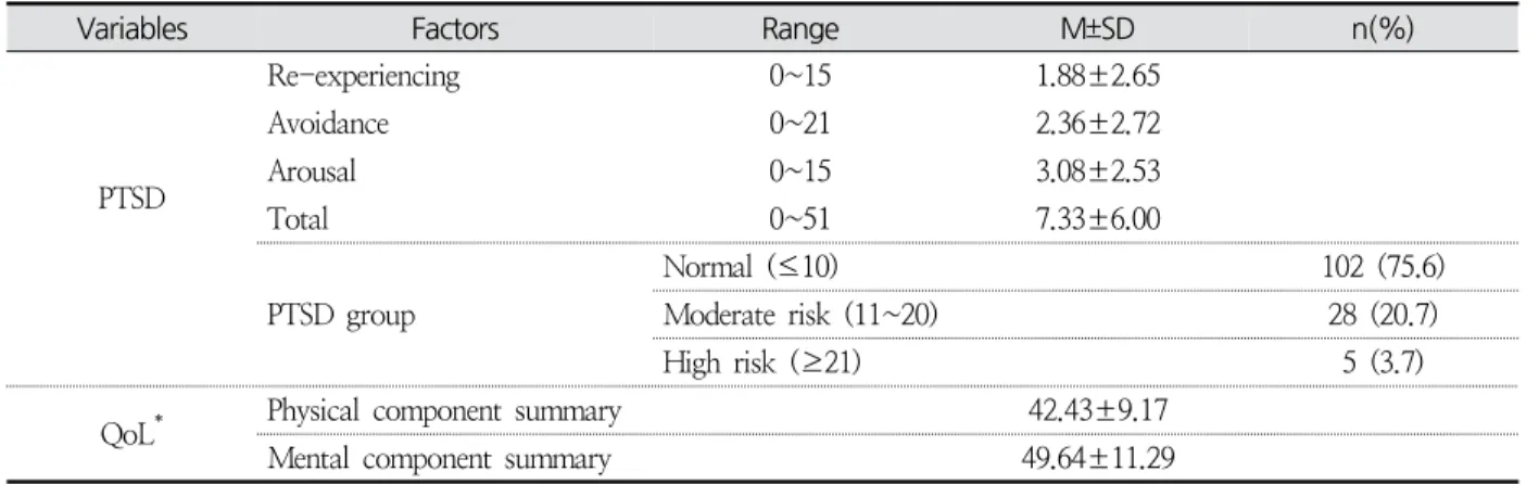 Table  2.  Post-Traumatic  Stress  Disorder  Symptoms  and  Quality  of  Life  of  Participants ( N =135)