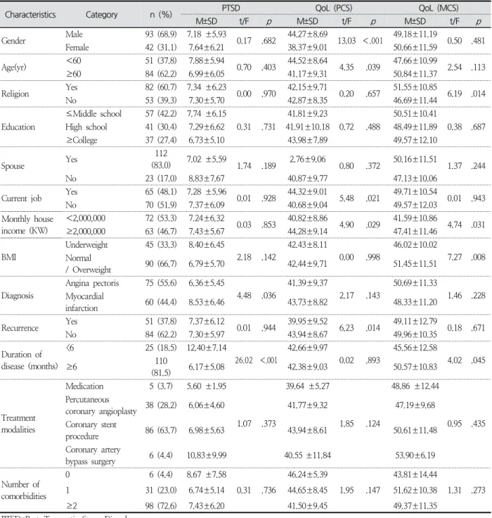 Table  3.  Differences  in  Post-Traumatic  Stress  Disorder  Symptoms  and  Quality  of  Life  according  to  Participants’