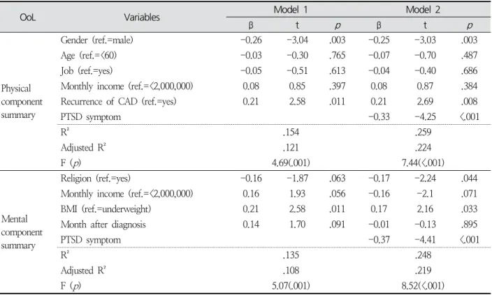Table  5.  Effects  of  Post-Traumatic  Stress  Disorder  Symptom  on  Quality  of  Life (N =135)