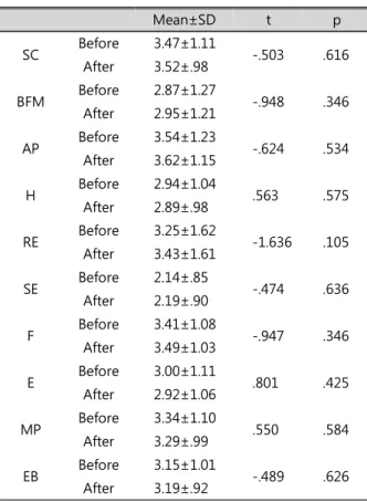 Table  4.  Comparison  of  changes  in  physical  self- self-description                                                                        (N=92) 4
