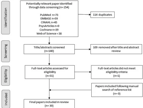 Figure  1.  Flow  chart  of    literature  search 중재의  오염  여부,  문항10은  중복된  중재  여부로  구성 되었다
