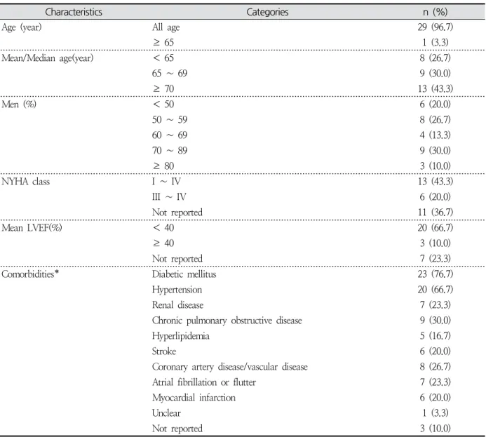 Table  2.  Clinical  Characteristics  of  Patients  with  Heart  Failure  in  the  Reviewed  Papers ( N =30)