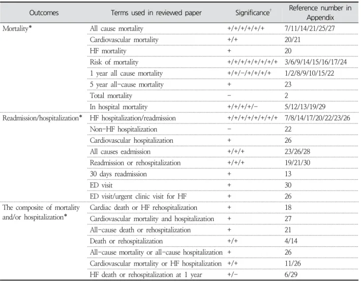 Table  4.  Mortality  and  Readmission/Hospitalization  Associated  with  Anemia  in  Heart  Failure ( N =30) Outcomes Terms  used  in  reviewed  paper Significance † Reference  number  in 