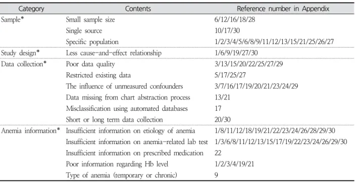 Table  5.  Study  Limitations  Presented  in  the  Reviewed  Papers ( N =30)