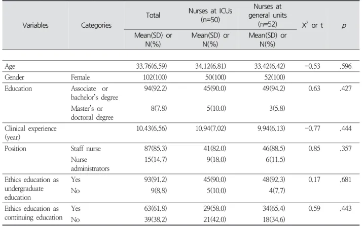 Table  1.  Characteristics  of  the  Study  Participants ( N =102)