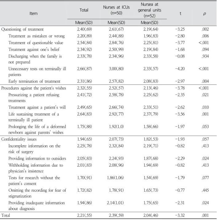 Table  2.  Mean  Differences  of  Experiences  on  Ethical  Dilemma  between  Nurses  at  ICU  and    Nurses  at  General  Units ( N =102)
