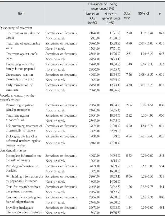 Table  3.  Prevalence  and  Odds  Ratio  (OR)  with  95%  Confidence  Interval  (CI)  of  Experiences  on  Ethical  Dilemma  Situations  by  ICU  Nurses  or  Non-ICU  Nurses