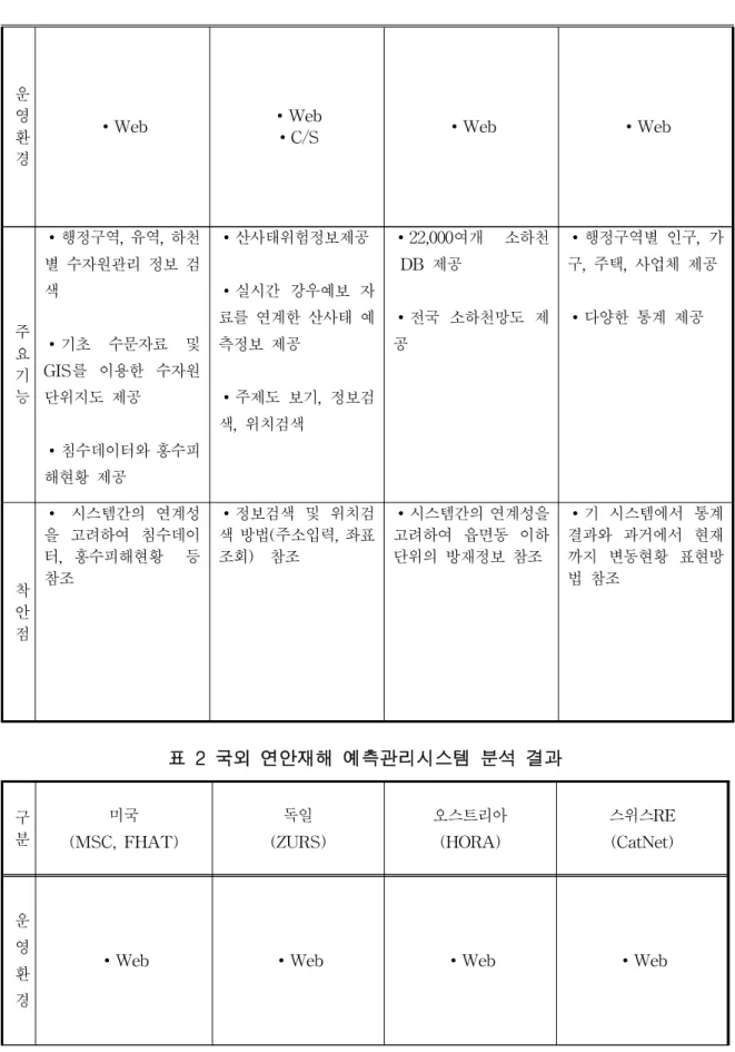 표  2  국외  연안재해  예측관리시스템  분석  결과
