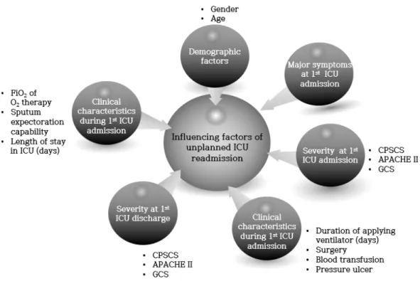 Figure  1.  Influencing  factors  of  unplanned  ICU  readmission  derived  from  the  studies 4