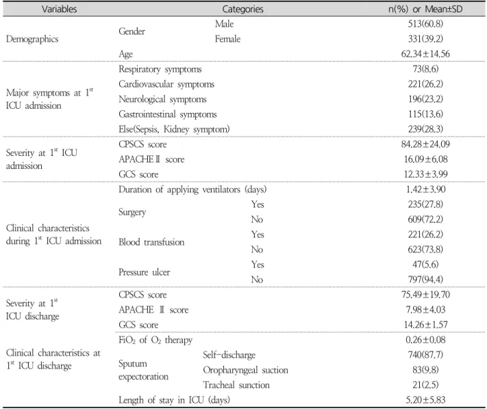 Table  1.  Descriptive  Statistics  for  Characteristics  of  Participants ( N =844)