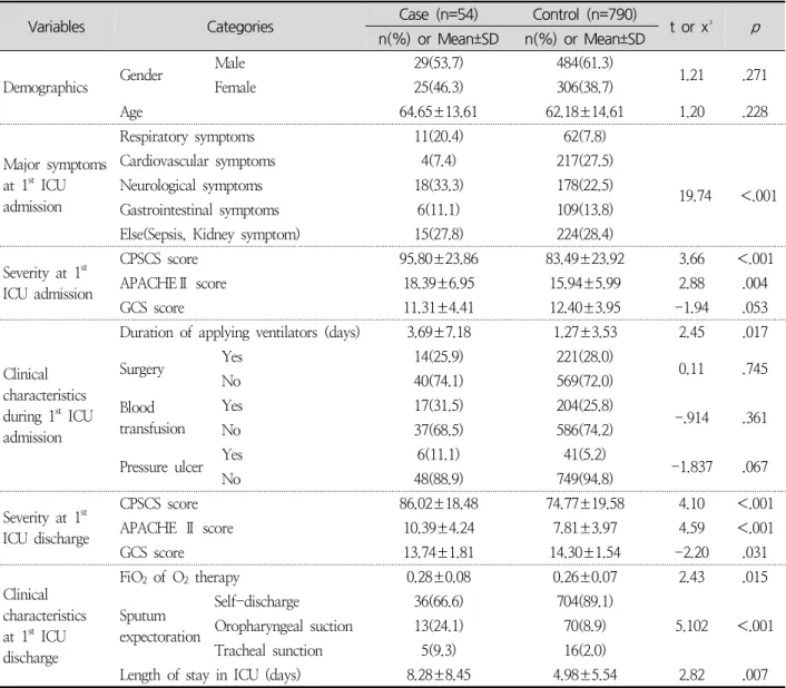 Table  2.  Univariate  Analysis  of  Influencing  Factors  of  Unplanned  ICU  Readmission  Between  Case  and  Control  Groups ( N =844)