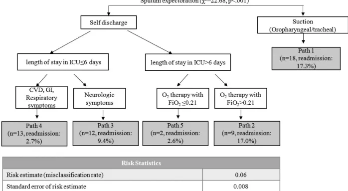 Figure  2.  Predictive  tree  model  of  influencing  factors  of  unplanned  ICU  readmission 기간 역시 사례군 8.28±8.45일, 대조군 4.98±5.54일로  사례군이  유의하게  더  길었다(t=2.82, p =.007) (Table2).4